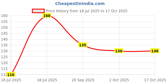 amazon.in IMC Anu Taila Nasal Drops -10ml | Enriched with Extracts like Sfed Chandan, Tejpatta, Daru Haldi, Choti Elaichi, Balamula, Kateri, Belpatra, Kamal phool & Khas khas Price History Graph from 18 Jul 2025 to 16 Oct 2025