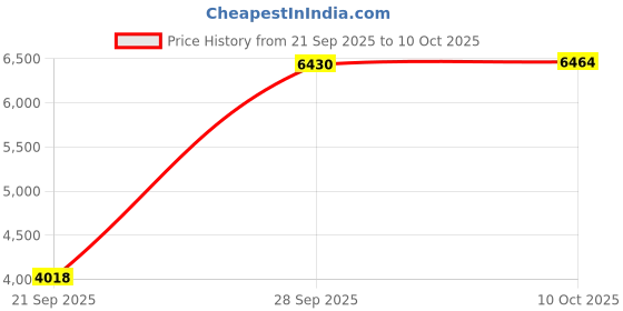 amazon.in IMC Audio Pkg - 2 10 Inch Speaker Surround Foam SubWoofer Edge Sub Woofer 10" Ships from USA Price History Graph from 21 Sep 2025 to 10 Oct 2025