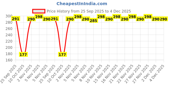 amazon.in IMC Aurvedic skin care (Pack of 4) 4 X 100 g Price History Graph from 25 Sep 2025 to 4 Dec 2025