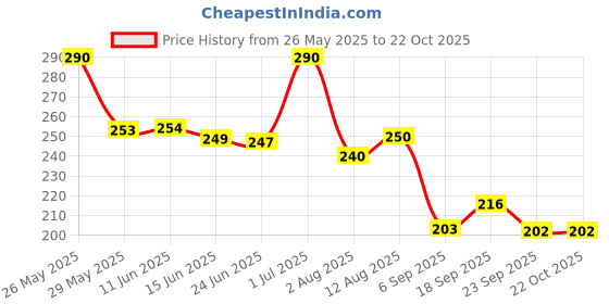 amazon.in IMC Ayurvedic Aloe Dental Cream - Pack Of 2, 100 Gm - Bad Breath,Freshening,Restoring,Whitening,Brightening,Plaque,Dental Care,Dental Health Price History Graph from 26 May 2025 to 21 Oct 2025