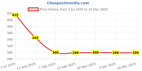 amazon.in Imc Ayurvedic Herbal Sugar Away Ras Price History Graph from 3 Jul 2025 to 24 Dec 2025