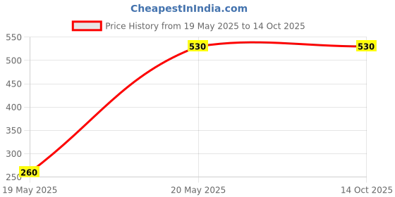 amazon.in Imc Daily Diet Tablets - 30 Tablets, Pack Of 2 Price History Graph from 19 May 2025 to 14 Oct 2025