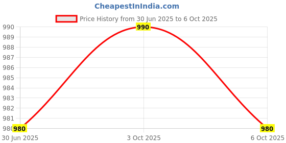 amazon.in IMC Detox Foot Patch New pack of 1 (10 Patches) Price History Graph from 30 Jun 2025 to 6 Oct 2025