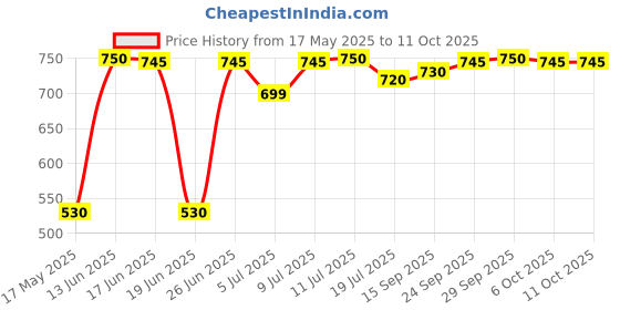 amazon.in IMC Fresh Morning 60 Tablets | Constipation Reliever | Enriched with Triphala, Adrak, Isabgol and Kali Mirch Price History Graph from 17 May 2025 to 11 Oct 2025