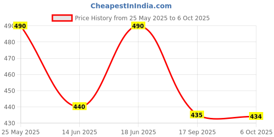 amazon.in IMC Herbal Aloe Cream (Pack of 2) 2X60g Price History Graph from 25 May 2025 to 6 Oct 2025