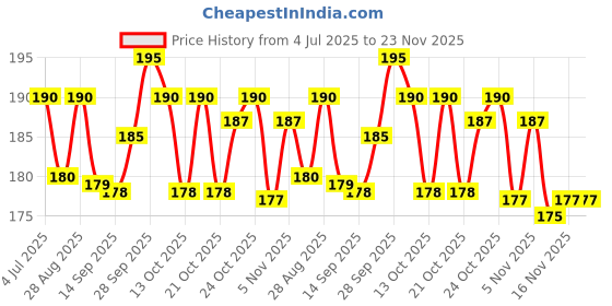 amazon.in Imc Herbal Aloe Digest - 30 Ml Price History Graph from 4 Jul 2025 to 22 Nov 2025