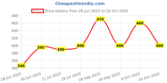 amazon.in IMC Herbal Henna Pack of 3 imc Price History Graph from 28 Jun 2025 to 10 Oct 2025