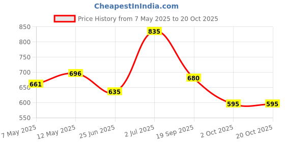 amazon.in Imc Himalayan Berry Juice - 500 Ml Price History Graph from 7 May 2025 to 19 Oct 2025