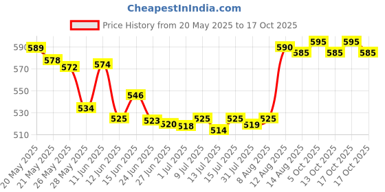 amazon.in IMC Himalayan Berry Juice 500ml imc Price History Graph from 20 May 2025 to 17 Oct 2025