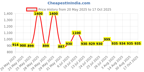 amazon.in imc IMC, Himalayan Berry Juice 1Ltr.1092, Herbal, 100 count imc Price History Graph from 20 May 2025 to 16 Oct 2025