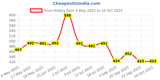 amazon.in IMC Jeevan Shakti Ras - 500 Ml Price History Graph from 4 May 2025 to 9 Oct 2025
