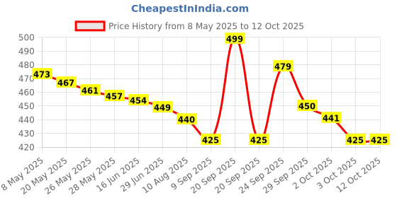 amazon.in IMC Keshwin Anti Hairfall Shampoo Enriched With Aloe Vera Henna Shikaki And Bhringraj. 200 Ml Pack Of 2 Price History Graph from 8 May 2025 to 11 Oct 2025