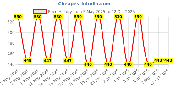 amazon.in IMC Pain Away Oil (pack of 4) 4X50ml Price History Graph from 5 May 2025 to 11 Oct 2025