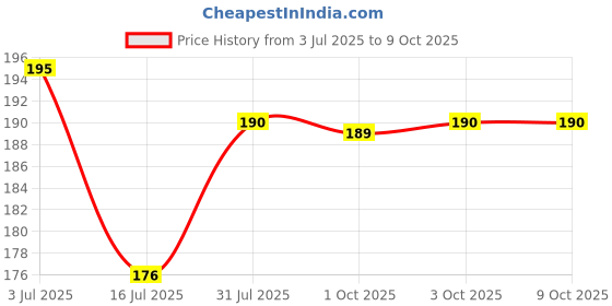 amazon.in IMC Shri Haldi Curcumin With Kesar (20 ml) Price History Graph from 3 Jul 2025 to 9 Oct 2025