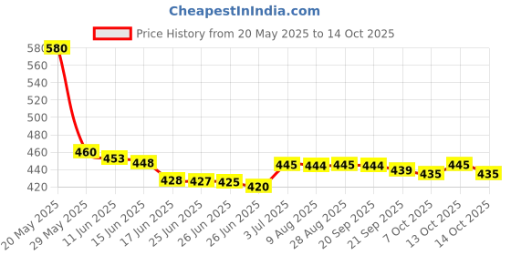 amazon.in IMC Shri Haldi Curcumin With Kesar Pack Of 3, Herbal imc Price History Graph from 20 May 2025 to 14 Oct 2025