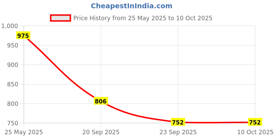 amazon.in IMC Shri Haldi Curcumin With Kesar, Pack Of 5 Price History Graph from 25 May 2025 to 9 Oct 2025