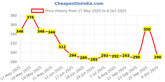 amazon.in Imc Shri Haldi - Pack Of 2 Price History Graph from 17 May 2025 to 6 Oct 2025