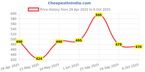 amazon.in IMC SHRI TULSI (20ML) pack of 3 Price History Graph from 29 Apr 2025 to 6 Oct 2025