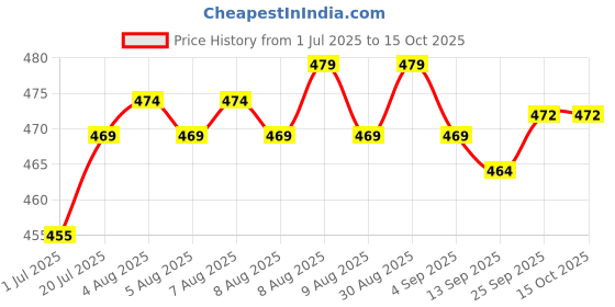 amazon.in IMC SHRI TULSI (20ML) pack of 3 Price History Graph from 1 Jul 2025 to 15 Oct 2025