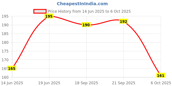 amazon.in Imc Shri Tulsi Drop Price History Graph from 14 Jun 2025 to 6 Oct 2025