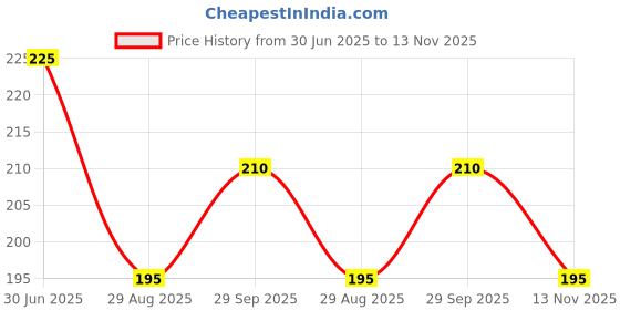 amazon.in Imc Shri Tulsi For Tooth Ache, Cavity, Bleeding Gums Price History Graph from 30 Jun 2025 to 13 Nov 2025