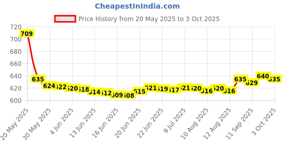 amazon.in Imc Shri Tulsi - Pack Of 5 Price History Graph from 20 May 2025 to 3 Oct 2025
