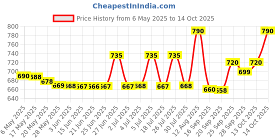 amazon.in Imc Sugar Away - 60 Tablet Price History Graph from 6 May 2025 to 14 Oct 2025