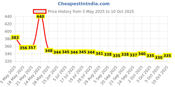 amazon.in Imc Sugar Away Ras Price History Graph from 5 May 2025 to 10 Oct 2025
