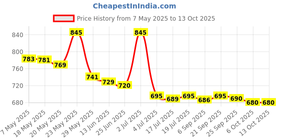 amazon.in Imc Sugar Away Ras - 500 Ml, Pack Of 2 Price History Graph from 7 May 2025 to 12 Oct 2025