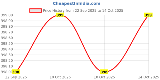 amazon.in IMC Sugar Away Ras (500ml) Extracts from 5 Rare Natural Varieties | Fortified with Aloe Vera, Karela, Shudh Shilajit, Giloy & Leh Berry Price History Graph from 22 Sep 2025 to 14 Oct 2025