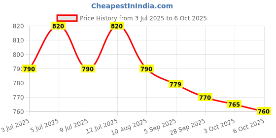 amazon.in Imc Sugar Away Ras Juice Enriched To Manage Sugar Level, Pack Of 2, Each 500 Ml Price History Graph from 3 Jul 2025 to 6 Oct 2025