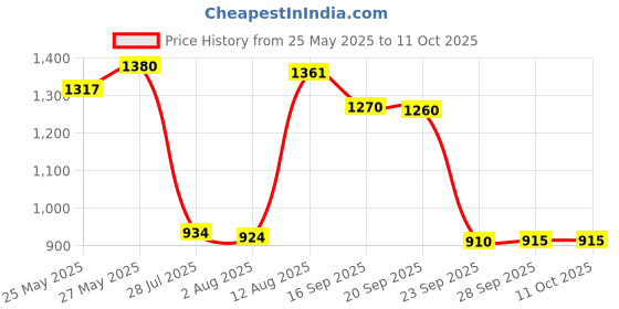 amazon.in Imc Wuze Himalayan Berry Juice - 500 Ml, Pack Of 2 Price History Graph from 25 May 2025 to 9 Oct 2025