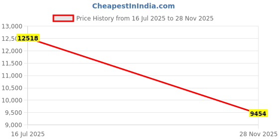 amazon.in imeccalive 4 Pack AP-1512HH HEPA Replacement Filter for Coway Airmega AP-1512HH and 200M Series Air Purifiers, Ture HPEA Filter Only, Part Number 3304899 Price History Graph from 16 Jul 2025 to 28 Nov 2025