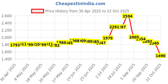 amazon.in Imelod Contact Microphone Piezo Pickup Price History Graph from 30 Apr 2025 to 22 Oct 2025