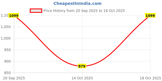amazon.in iMeMyself Magnesium Complex – 90 Capsules Price History Graph from 20 Sep 2025 to 18 Oct 2025