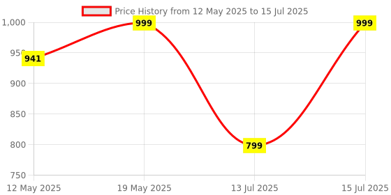amazon.in iMeMyself Magnesium L-Threonate – 90 Capsules for Focus & Clarity | Backed by Science imemyself Price History Graph from 12 May 2025 to 13 Jul 2025