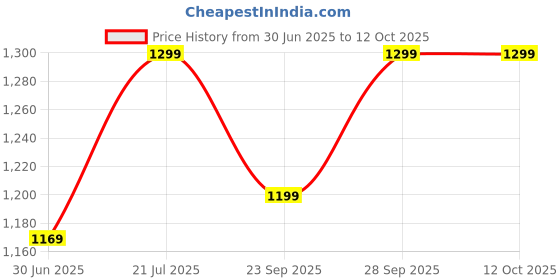 amazon.in iMeMyself Skin Support Capsules – 90 Count | With Vitamin C Price History Graph from 30 Jun 2025 to 11 Oct 2025