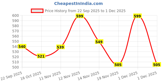 amazon.in imfresh Men Aven Deodorant Cream For Whole body & Underarms Area | Unique & Fresh Long Lasting Fragrance | Whole Body Odour Protection | Helps Reduce Pigmentation & Dark Spots | Alcohol-Free | Natural Ingredients 50gm Price History Graph from 22 Sep 2025 to 30 Nov 2025