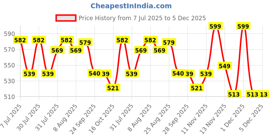 amazon.in imfresh Men Deodorant Cream For Whole body & Underarms Area | Unique & Fresh Long Lasting Fragrance | Whole Body Odour Protection | Helps Reduce Pigmentation & Dark Spots | Alcohol-Free | Natural Ingredients 50gm Price History Graph from 7 Jul 2025 to 5 Dec 2025