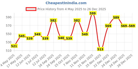 amazon.in Imfresh Women Deodorant Cream For Whole body & Underarms Areas - Long Lasting Fragrance | Prevents Odour & Reduces Pigmentation (50gm, Wildflower) (Pack of 1) Price History Graph from 4 May 2025 to 26 Dec 2025