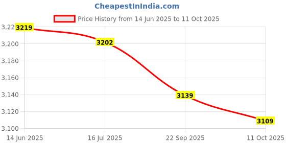 amazon.in IMIKEYA 18pcs 2022 New Year Red Packets Chinese New Year Red Envelopes Tiger New Year Lucky Money Packets Spring Festival Hongbao Party Gifts ( Mixed Color ) imikeya Price History Graph from 14 Jun 2025 to 10 Oct 2025
