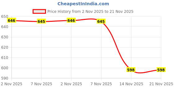 amazon.in iminoo D Club 6 Pcs Women's Bra extenders 3 Hooks Elastic Bra Extension Women's Cotton Bra Inserts (6 Extend 2 PIN Mix_2 Hooks_Free Size) iminoo Price History Graph from 2 Nov 2025 to 21 Nov 2025