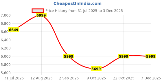 amazon.in dratal Imitation Copper Vintage Style Rotary Retro Old Fashioned Rotary Dial Home and Office Telephone Functional Antique Style Telephone-Bronze (DT-NEW01) dratal Price History Graph from 31 Jul 2025 to 2 Dec 2025