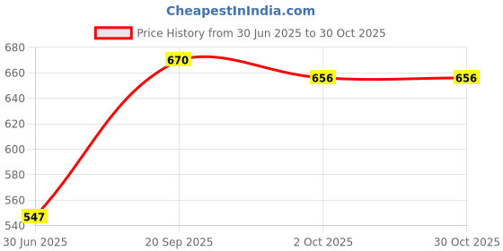 amazon.in fulaida Imitation Crystal Pendant Waist Chain with Tassel, Flat Diamond Metal Body Chain for Women fulaida Price History Graph from 30 Jun 2025 to 30 Oct 2025