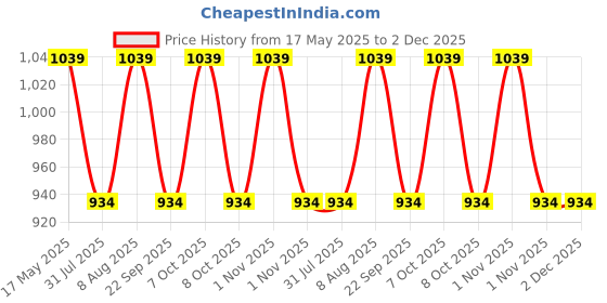 amazon.in peluche Immaculant Black Coloured 3.5cm Strap Width Elastic Suspenders for Men peluche Price History Graph from 17 May 2025 to 1 Dec 2025