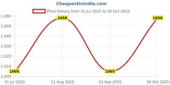 amazon.in Immech - 0.75 SQMM (E7508) Wire Ferrules Copper Crimp Connectors,Wire Crimping Tool Kit,Insulated Cord Pin End Terminal, Color Gray Pack of 1000 Pcs Price History Graph from 31 Jul 2025 to 30 Oct 2025