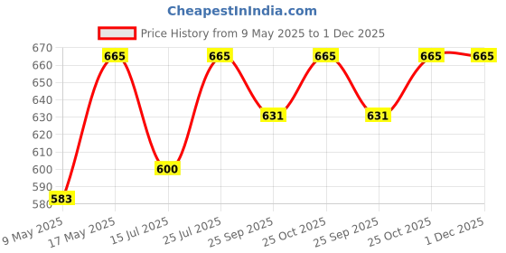 amazon.in Immech - M3 Allen Cap Screw Set of 8 Size (6mm, 8mm, 10mm, 12mm, 15mm, 20mm, 25mm, 30mm) Each 10 Pcs, With 80 pcs Nut & 80 Pcs Washer, Pack Of 240 Pcs Price History Graph from 9 May 2025 to 1 Dec 2025