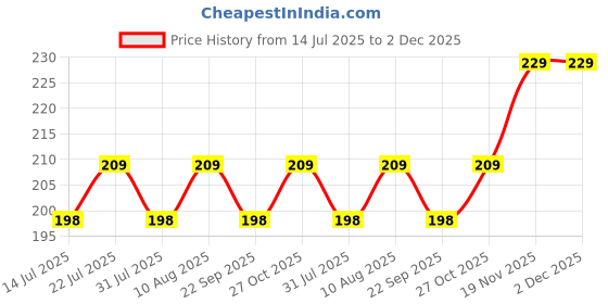 amazon.in Immech - M3 X 10mm Phillips Head (Hybrid Head), Nickel Coated Self Tapping Screw- 200 Pcs Price History Graph from 14 Jul 2025 to 1 Dec 2025