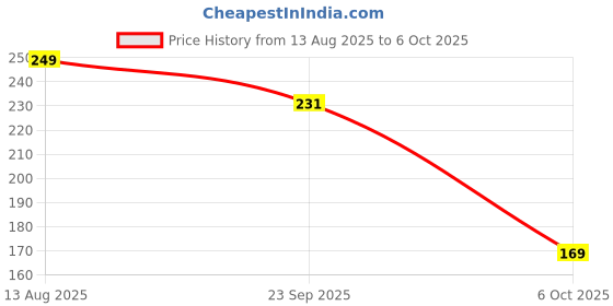 amazon.in Immech - M3 X 3mm Allen Grub Screw,Hex Socket Set Screw-HT,Bright Finish, Machine Thread, Quantity - 50 Pcs Price History Graph from 13 Aug 2025 to 6 Oct 2025