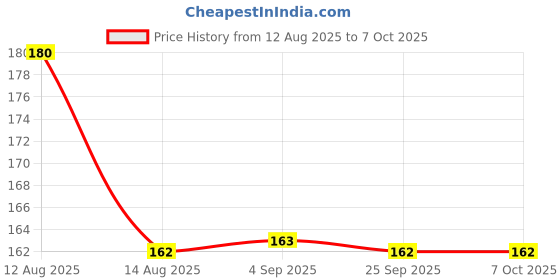 amazon.in Immech - M3 X 4mm Allen Grub Screw,Hex Socket Set Screw-HT,Bright Finish, Machine Thread, Quantity - 10 Pcs Price History Graph from 12 Aug 2025 to 7 Oct 2025